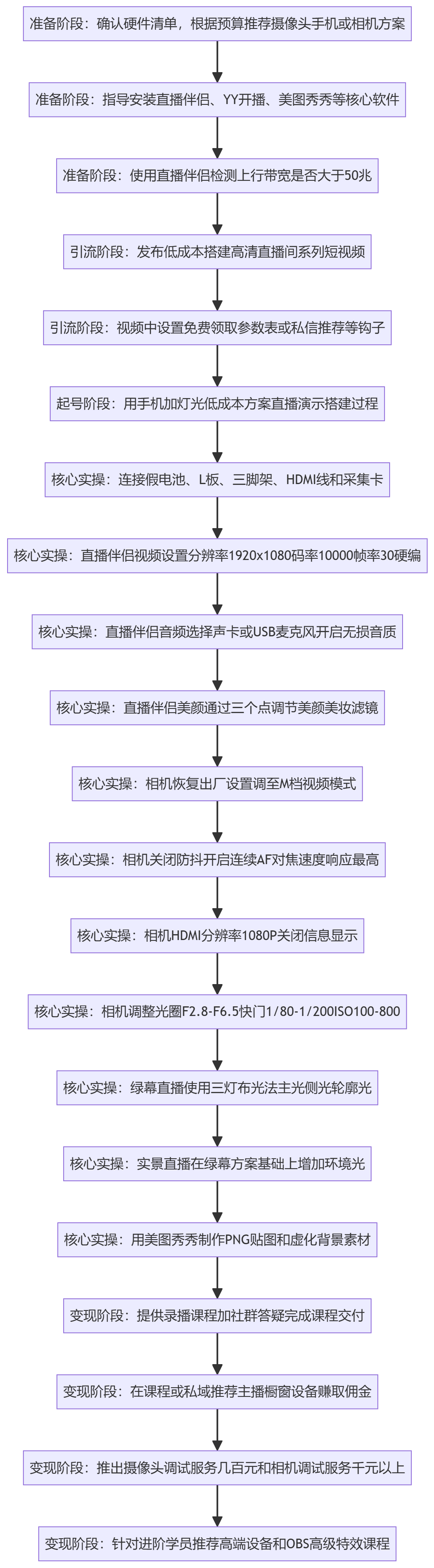 SOP执行流程图